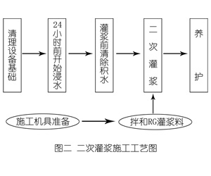 六合灌浆料施工工艺—文字完整版